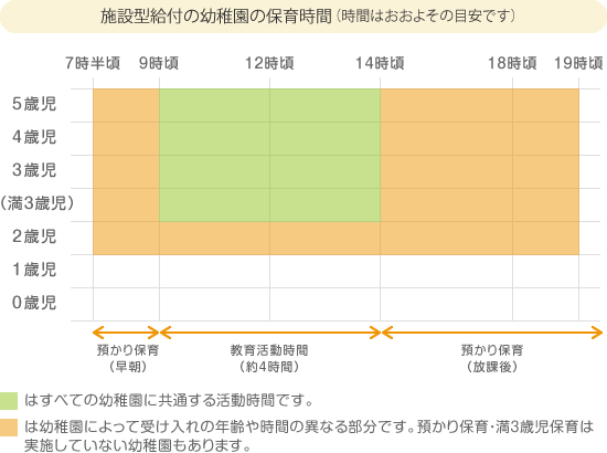 施設型給付の幼稚園の保育時間（時間はおおよその目安です）