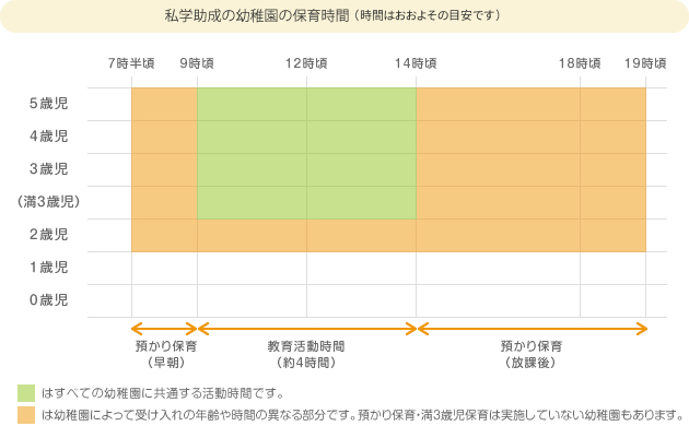 私学助成の幼稚園の保育時間（時間はおおよその目安です）