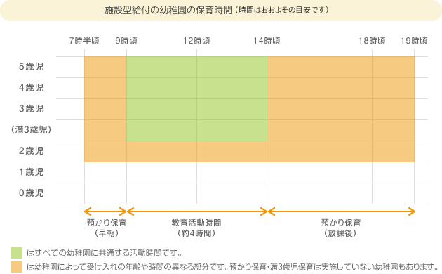 施設型給付の幼稚園の保育時間（時間はおおよその目安です）