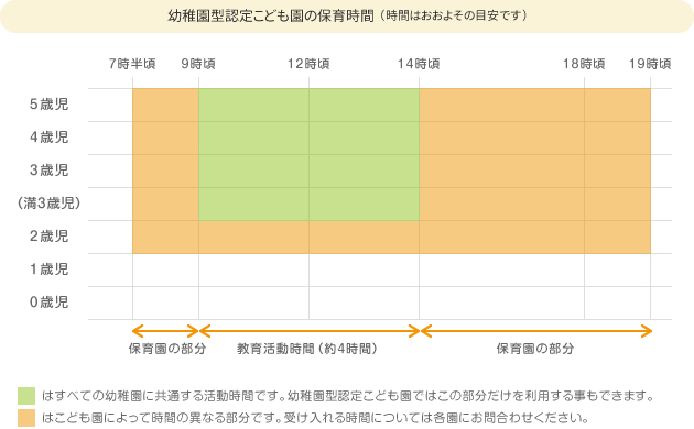 幼稚園型認定こども園の保育時間（時間はおおよその目安です）