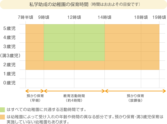 私学助成の幼稚園の保育時間（時間はおおよその目安です）