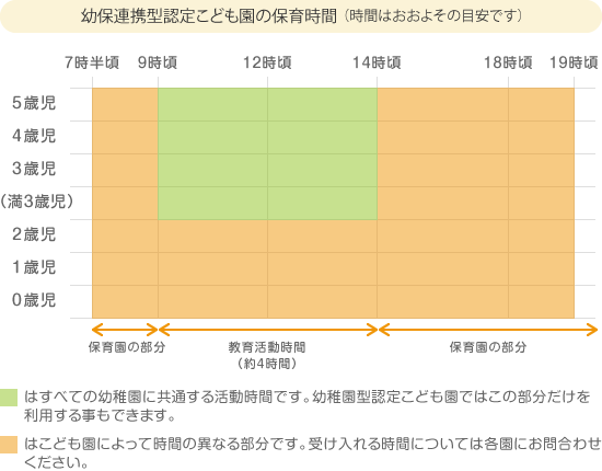 幼保連携型認定こども園の保育時間（時間はおおよその目安です）